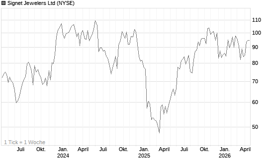 Signet Jewelers Ltd Chart