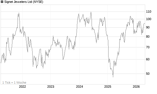 Signet Jewelers Ltd Chart