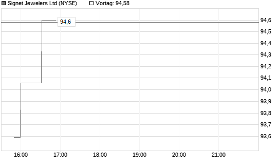 Signet Jewelers Ltd Chart