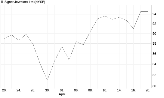 Signet Jewelers Ltd Chart