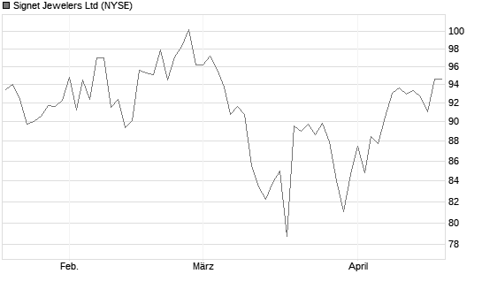 Signet Jewelers Ltd Chart