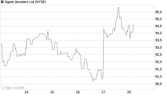 Signet Jewelers Ltd Chart