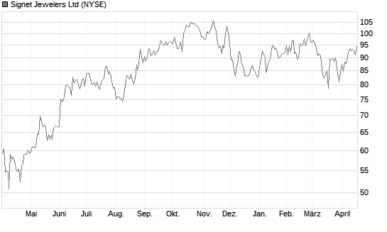 Signet Jewelers Ltd Chart