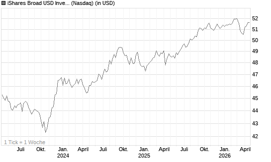 iShares Broad USD Investment Grade [ETF] Chart
