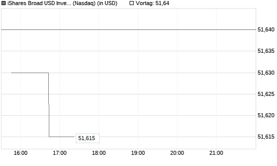 iShares Broad USD Investment Grade [ETF] Chart