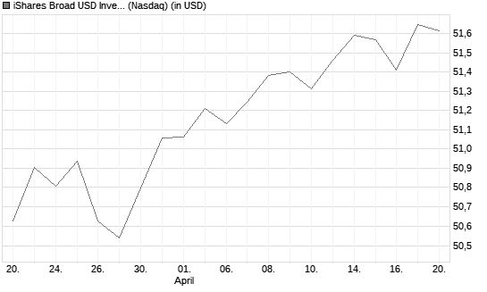 iShares Broad USD Investment Grade [ETF] Chart