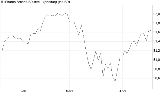 iShares Broad USD Investment Grade [ETF] Chart