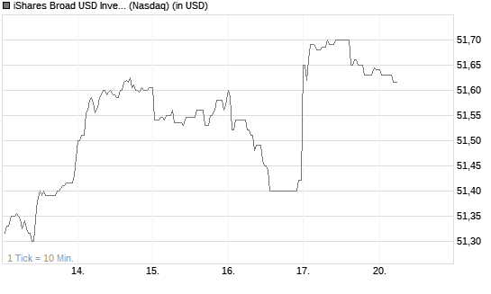 iShares Broad USD Investment Grade [ETF] Chart