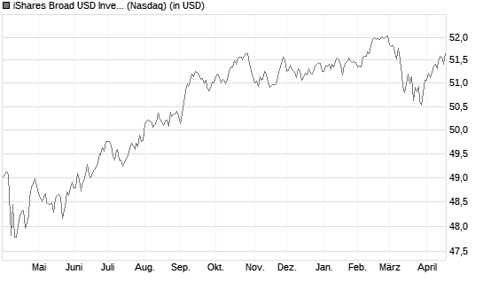 iShares Broad USD Investment Grade [ETF] Chart