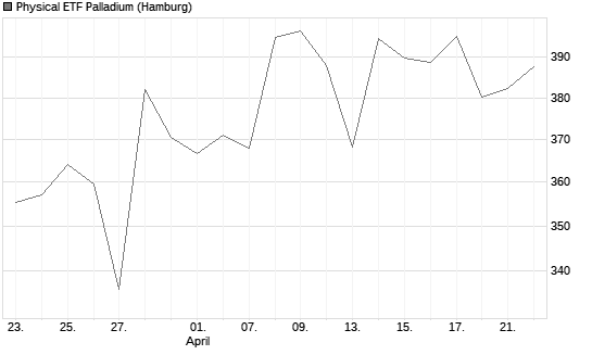Physical ETF Palladium Chart