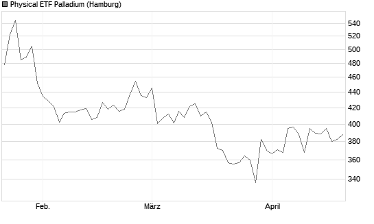 Physical ETF Palladium Chart