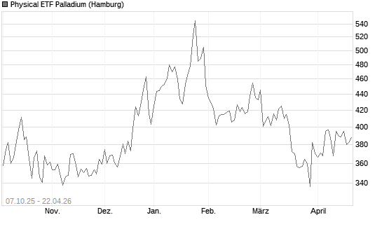 Physical ETF Palladium Chart