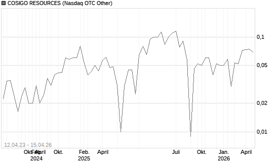 COSIGO RESOURCES Chart