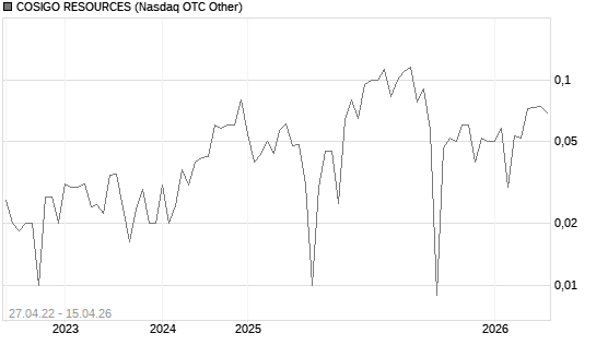 COSIGO RESOURCES Chart