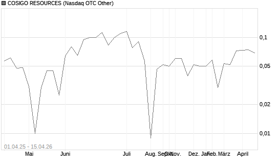 COSIGO RESOURCES Chart