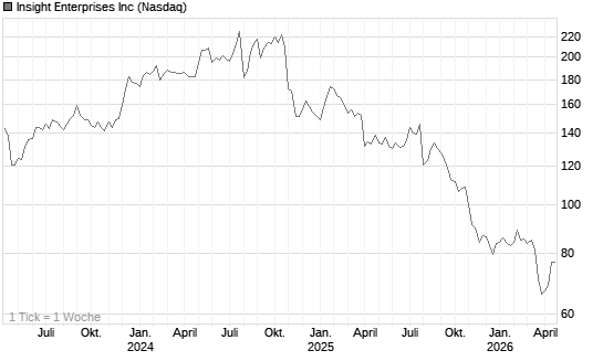 Insight Enterprises Inc Chart