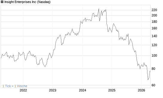 Insight Enterprises Inc Chart