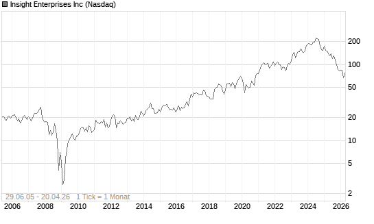 Insight Enterprises Inc Chart