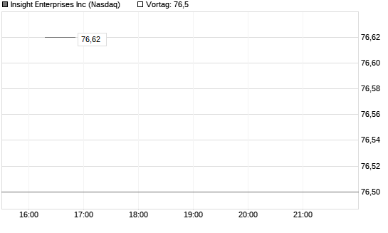 Insight Enterprises Inc Chart