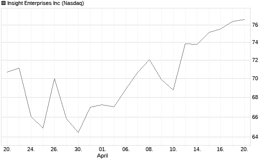 Insight Enterprises Inc Chart