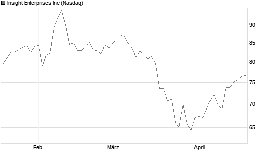 Insight Enterprises Inc Chart