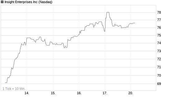 Insight Enterprises Inc Chart