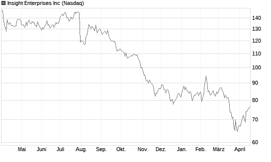Insight Enterprises Inc Chart