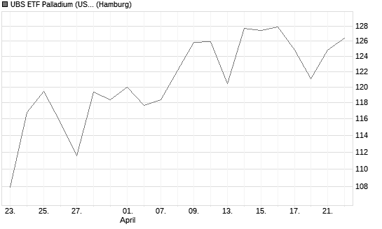 UBS ETF Palladium (USD) A Chart