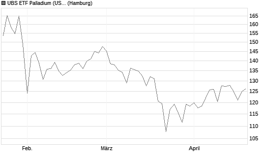 UBS ETF Palladium (USD) A Chart