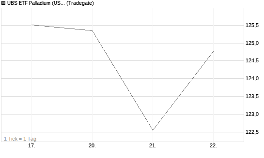 UBS ETF Palladium (USD) A Chart