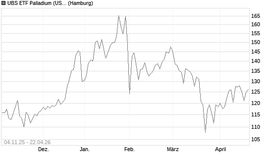 UBS ETF Palladium (USD) A Chart