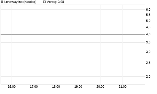 Lendway Inc Chart