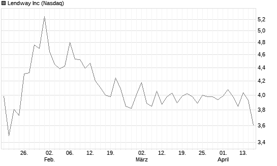 Lendway Inc Chart