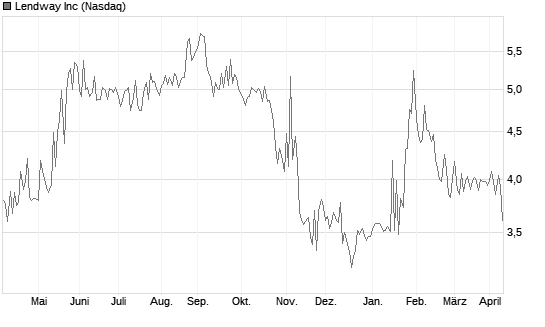 Lendway Inc Chart