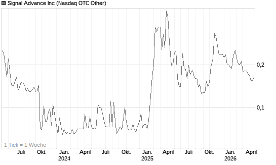 Signal Advance Inc Chart