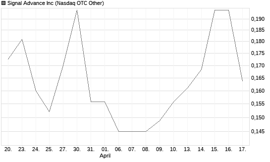 Signal Advance Inc Chart