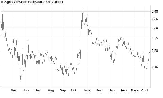 Signal Advance Inc Chart