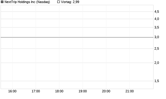 NextTrip Holdings Inc Chart