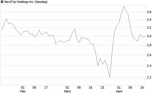 NextTrip Holdings Inc Chart