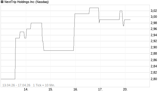 NextTrip Holdings Inc Chart