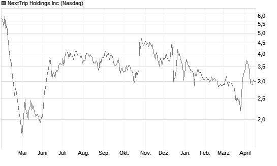 NextTrip Holdings Inc Chart