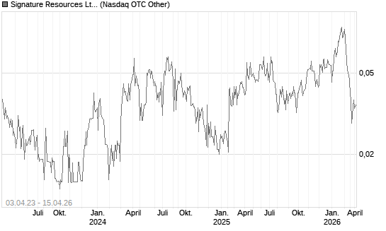Signature Resources Ltd Chart