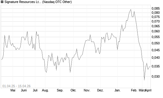 Signature Resources Ltd Chart
