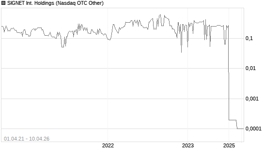SIGNET Int. Holdings Chart