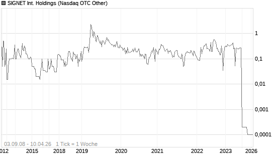 SIGNET Int. Holdings Chart