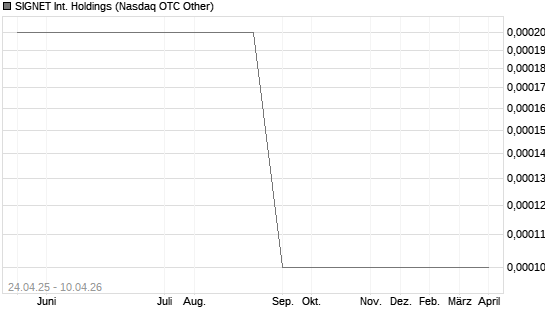 SIGNET Int. Holdings Chart