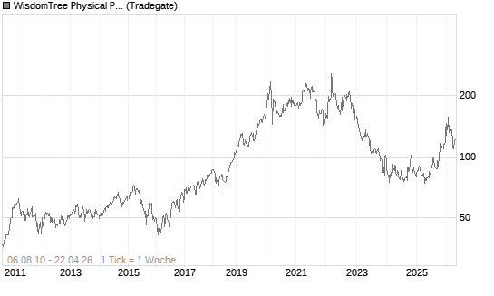 WisdomTree Physical Palladium Chart