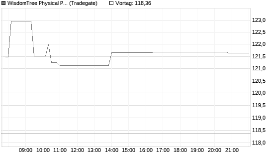 WisdomTree Physical Palladium Chart