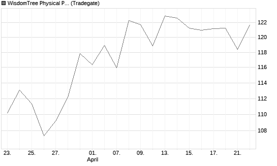 WisdomTree Physical Palladium Chart