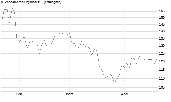 WisdomTree Physical Palladium Chart
